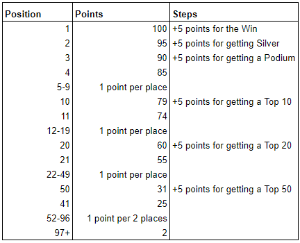 Finish Points Summary